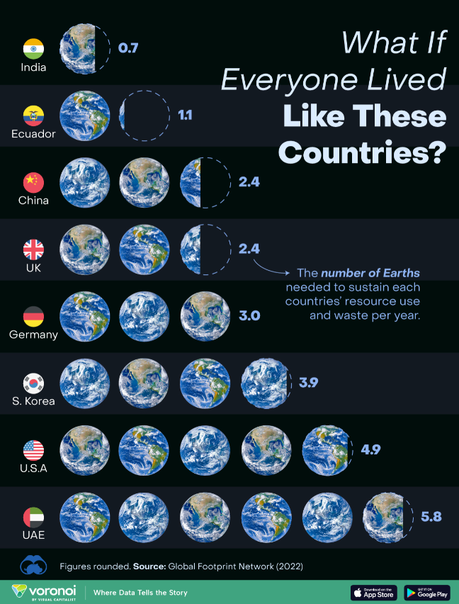 如果全球都像美国人一样生活，我们需要多少个地球才够？每个国家都有自己的生活方式，