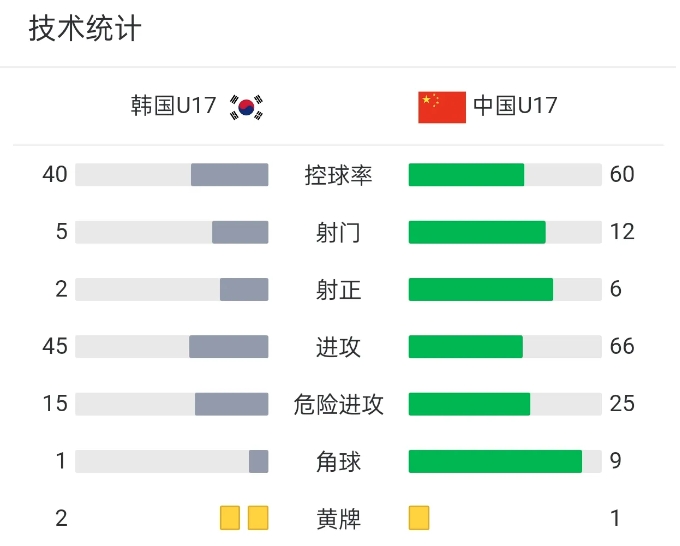 U17国足把韩国按在地上摩擦