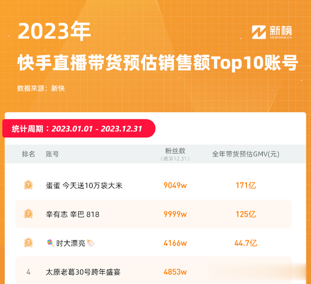 辛巴女徒弟上位,全网首个粉丝破亿女网红来了!(辛巴女徒弟视频)-第4张图片-九妖电影 辛巴女徒弟上位,全网首个粉丝破亿女网红来了!(辛巴女徒弟视频)-第4张图片-九妖电影
