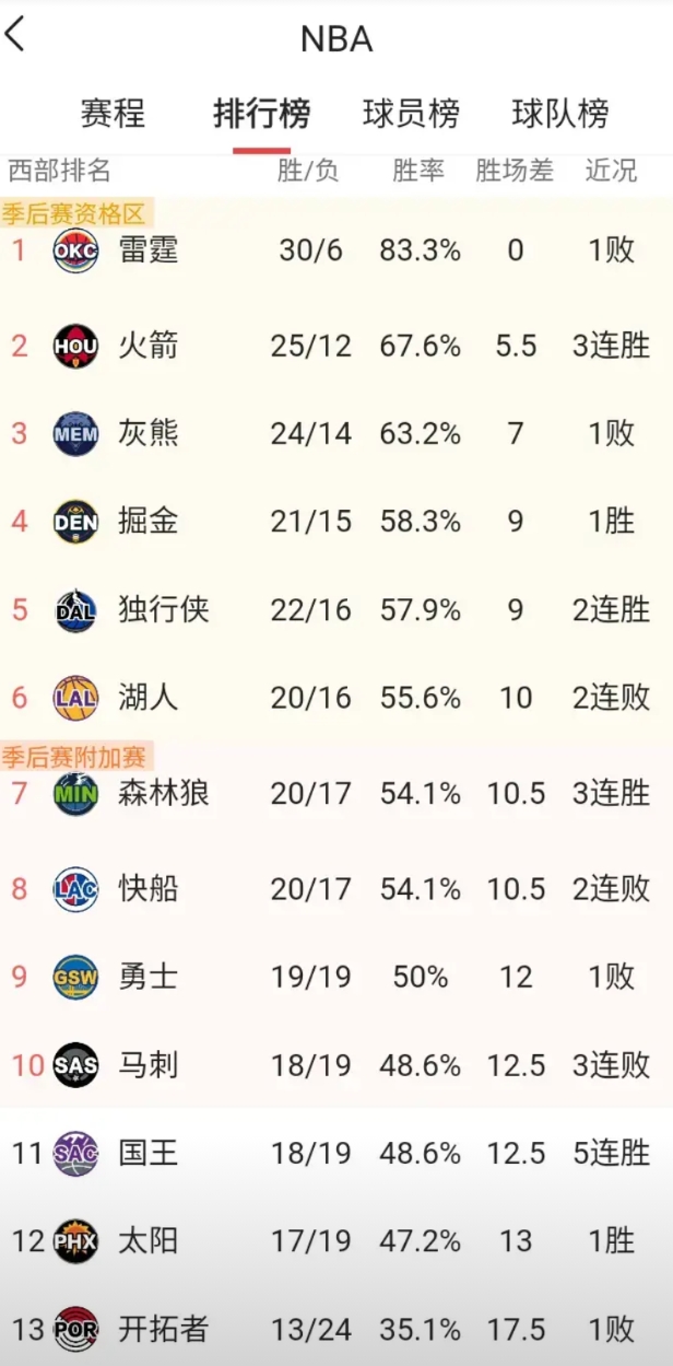 国王又活过来了？
这势头比太阳、勇士、湖人都猛，今天拿下凯子以后，国王已经六连胜