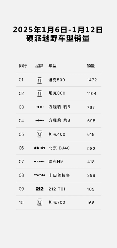 长城汽车魏建军做到了！长城坦克系列第二周硬派越野系卫冕冠军！坦克500第一，坦克