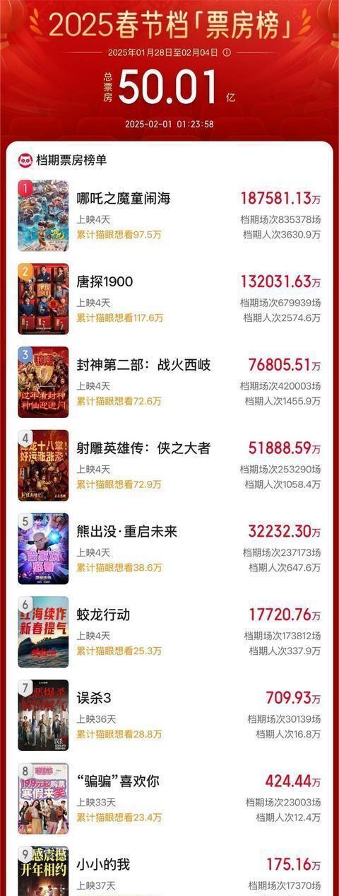2025春节档电影总票房破50亿！再创新高！
各位影迷朋友们，春节档的票房狂潮真