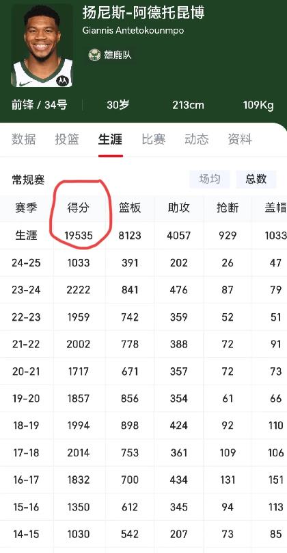 比詹姆斯小整整十岁的字母哥，退役时拿到四万分的可能性有多大？

目前总得分是19