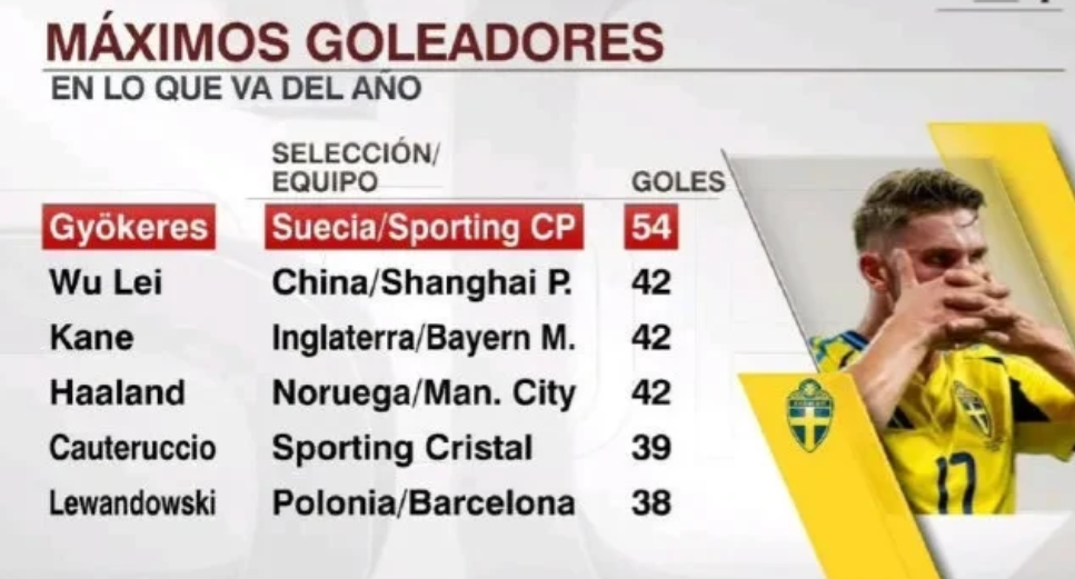 武磊：42球
凯恩：42球
哈兰德：42球
莱万：38球
C罗：37球
梅西：2