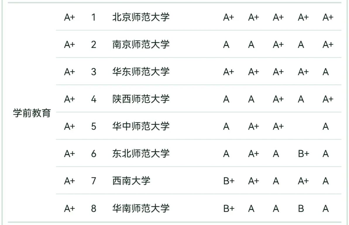 北京师范大学排名全国高校第一位！这个排名令人鼓舞。北京师范大学在学校条件、学科支