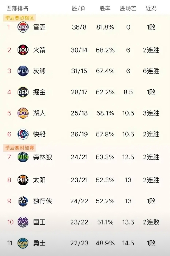 今天有11场比赛，竟然对西部排名几乎没有影响，火箭灰熊获胜继续领跑第二梯队，掘金