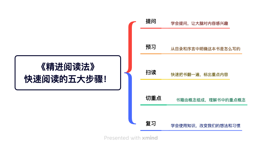 实现快速阅读的五大步骤！