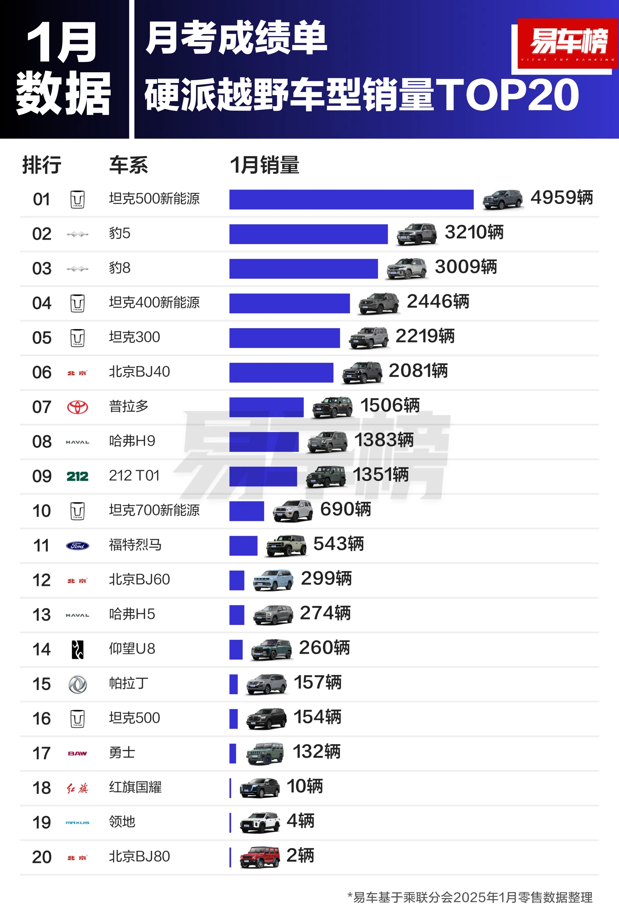 2025年1月硬派越野车型销量TOP20新鲜出炉：
方程豹豹5+豹8表现强势。