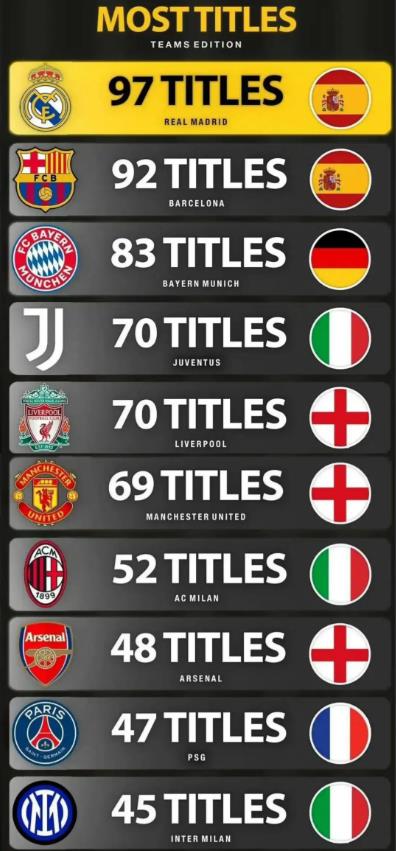欧洲五大联赛十大豪门，按冠军数量排名。

1皇马有97个冠军。

2巴萨92个冠