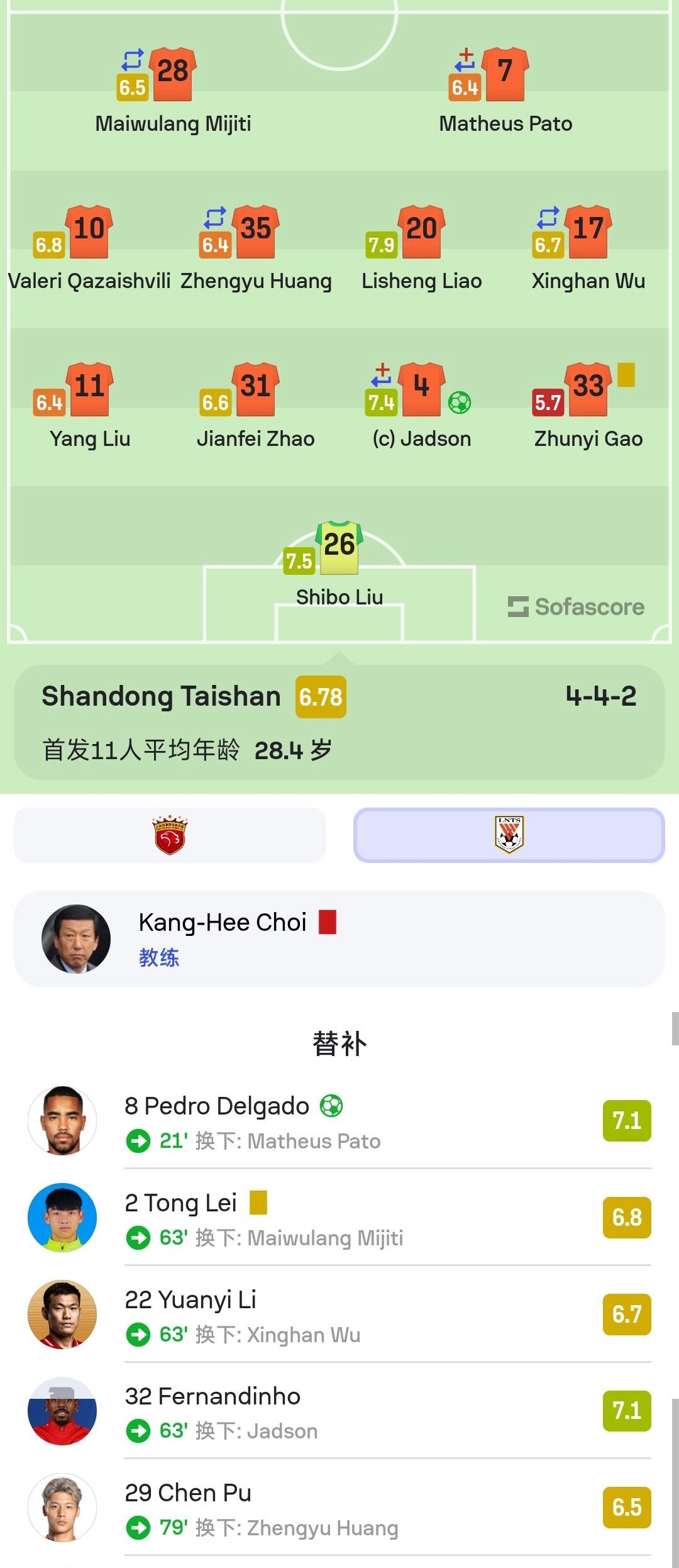 从泰山队3-4不敌海港，赛后球员的评分看，送出8次扑救的刘世博确实得到了肯定。高