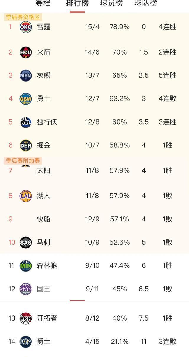西部排名又乱了勇士输球灰熊渔翁得利太阳第5爵士3连败独行侠第7