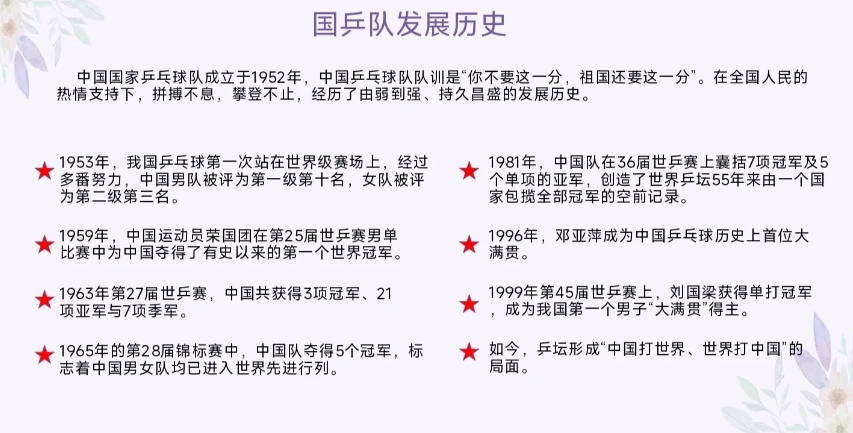 
p1国乒队发展历史
中国国家乒乓球队成立于1952年，中国乒乓球队队训是“你不