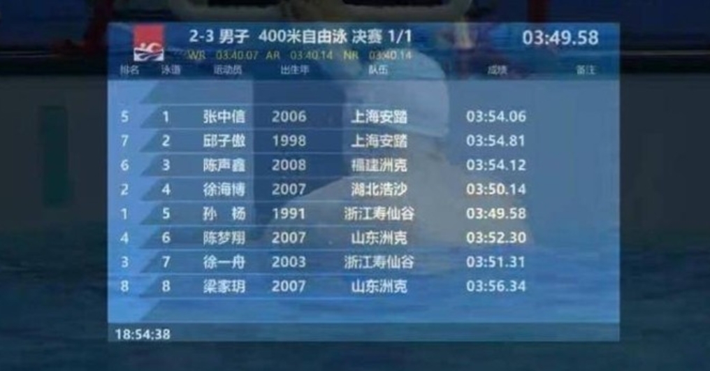 孙杨复出首战夺冠，但他重返国家队需攻克一个难题。
一、这哥们儿，一出山就给泳池来