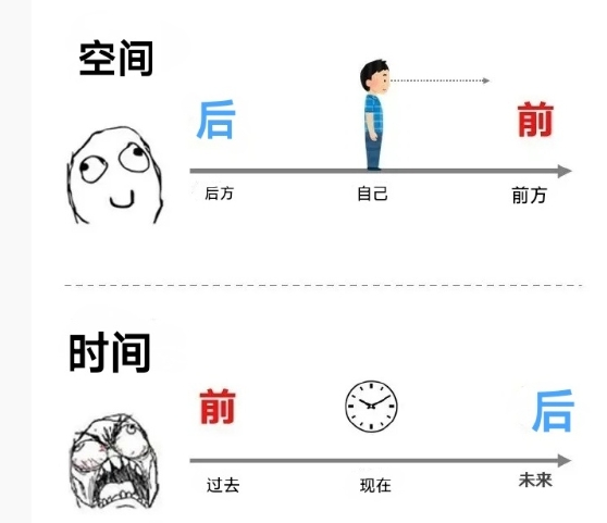 终于知道为什么西方人觉得学中文很难了。 ​​​