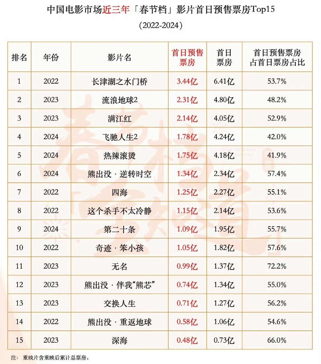 电影营销做得再好，也要有质量托底，否则白忙一场