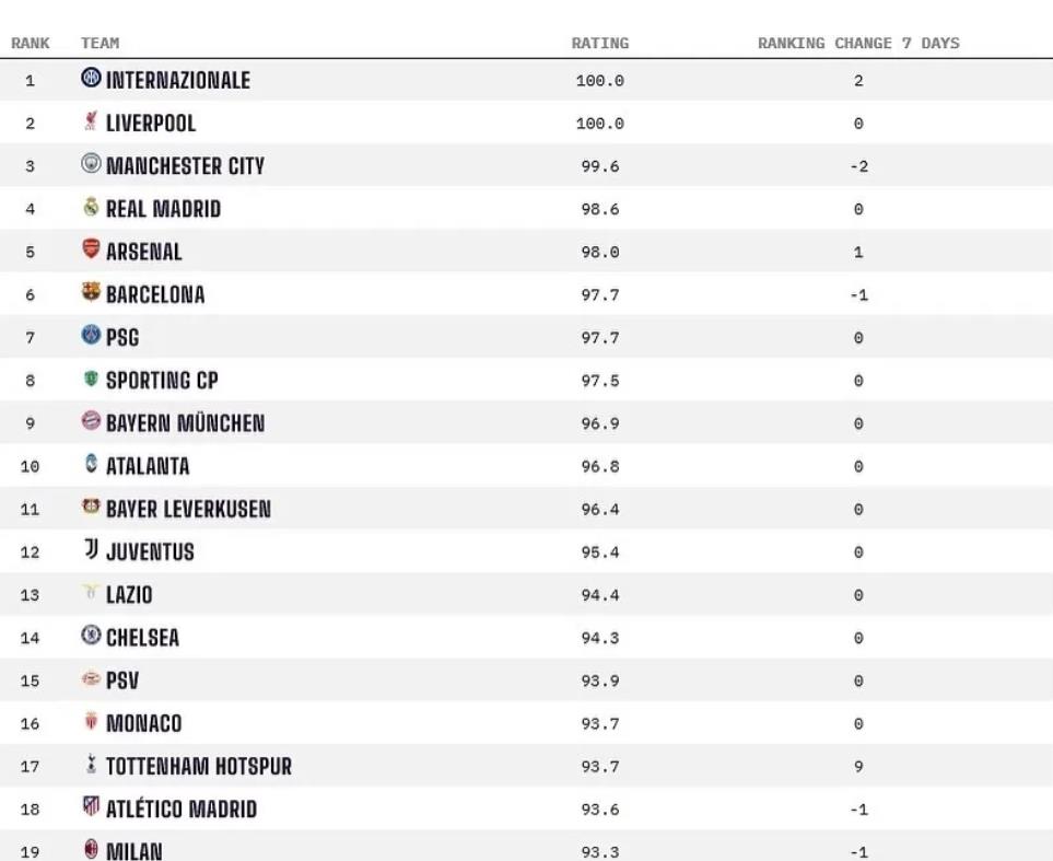 国际米兰足坛排名第一，谁能想到？！Opta公布最新一期欧洲足坛俱乐部实力榜单，意