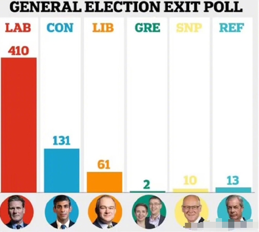 投票站民调（EXIT POLL) 预测，这次工党大胜，预计拿到410席左右。 保
