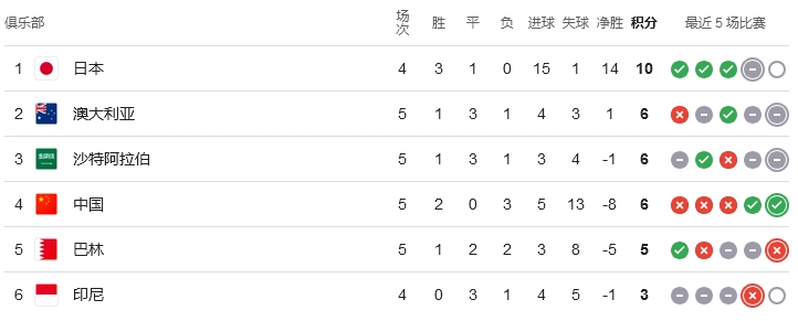 国足客场1-0小胜巴林，国安攻击线立功
