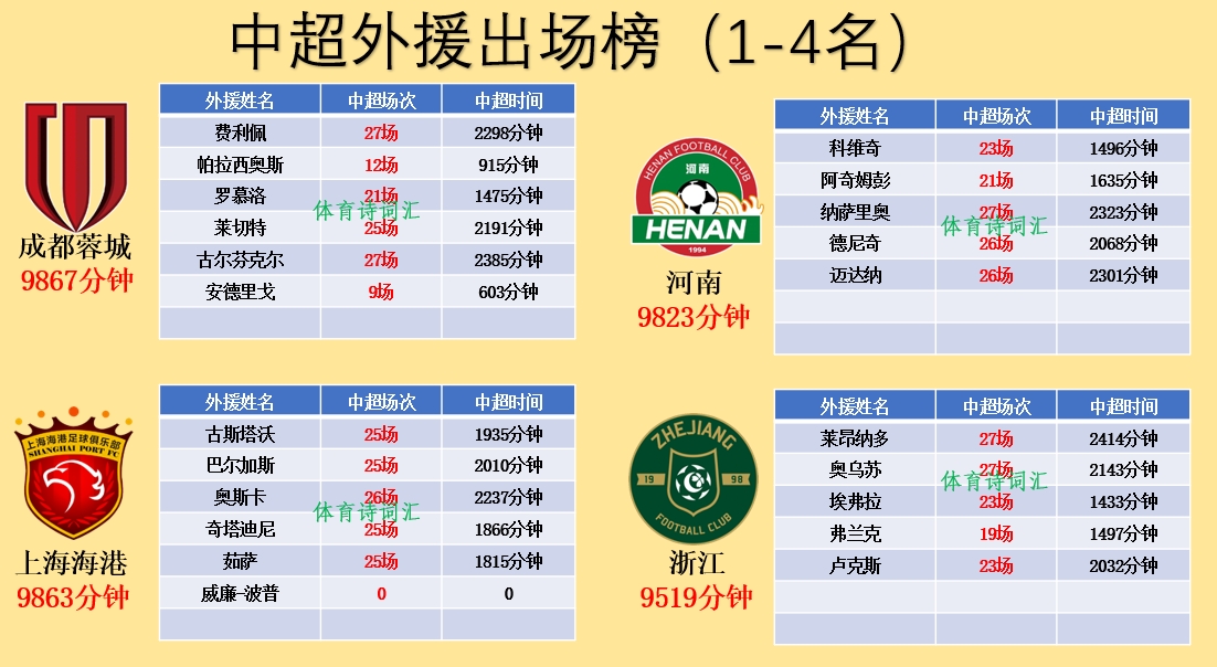 中超外援出场榜（1-4名）