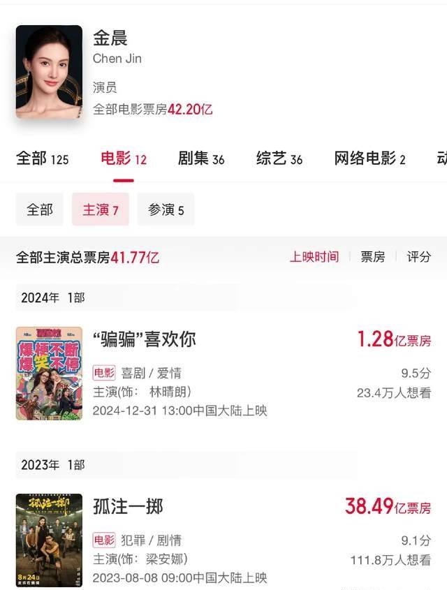 🎉《骗骗喜欢你》票房突破1.28亿！🎉
这部电影不仅让女主角金晨的总票房突破