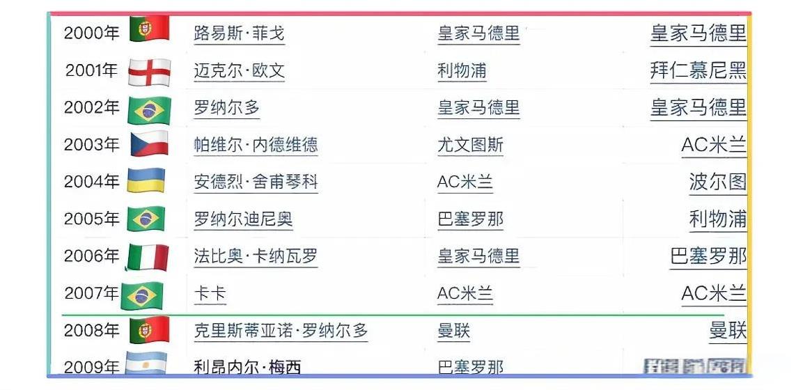2000年至罗梅垄断金球奖之前的获奖者，其中巴西球员就占了三位，即大罗、小罗和卡