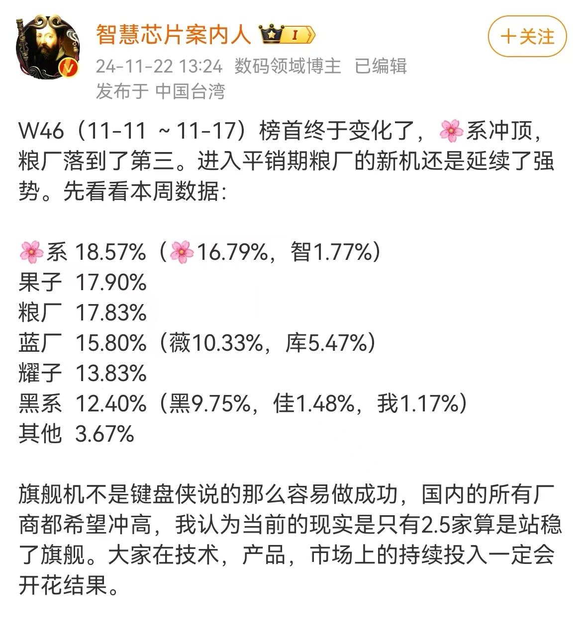 【2024年第 46 周中国智能手机销量： 华为以 18.57% 重返榜首】