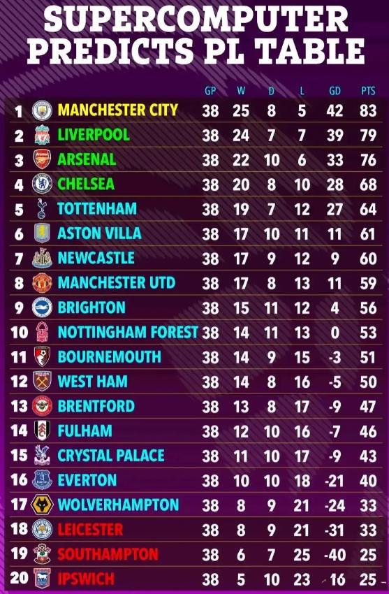 外网预测最终的英超冠军，大家满意吗？

1曼城83分夺冠，曼城球迷应该不满意，比