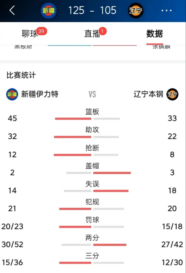 辽宁105:125大败于新疆，三个苦不得不吐

1苦，没有赵继伟，辽宁本钢全队下