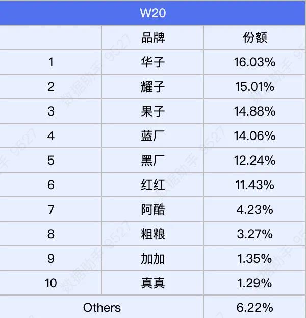 国内手机市场前5名易主，华为荣耀成为领头羊。

第20周国内手机市场品牌前5名，