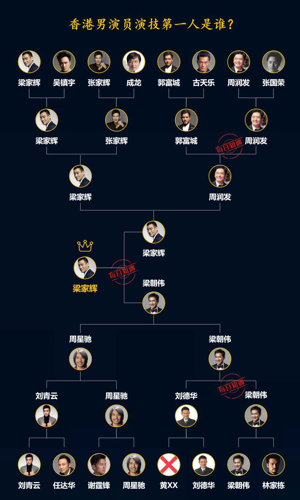 香港男演员演技第一人是谁？