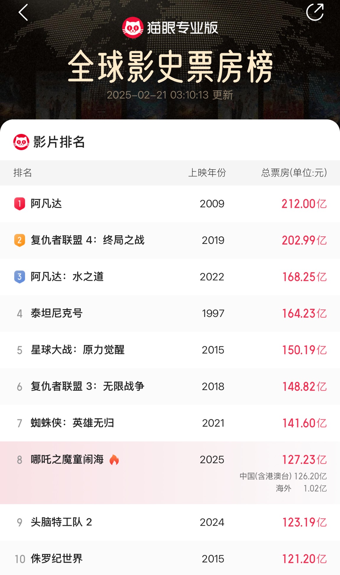 截止目前，《哪吒之魔童闹海》海外票房已经破亿！
这还是截止目前，海外已经上映的电
