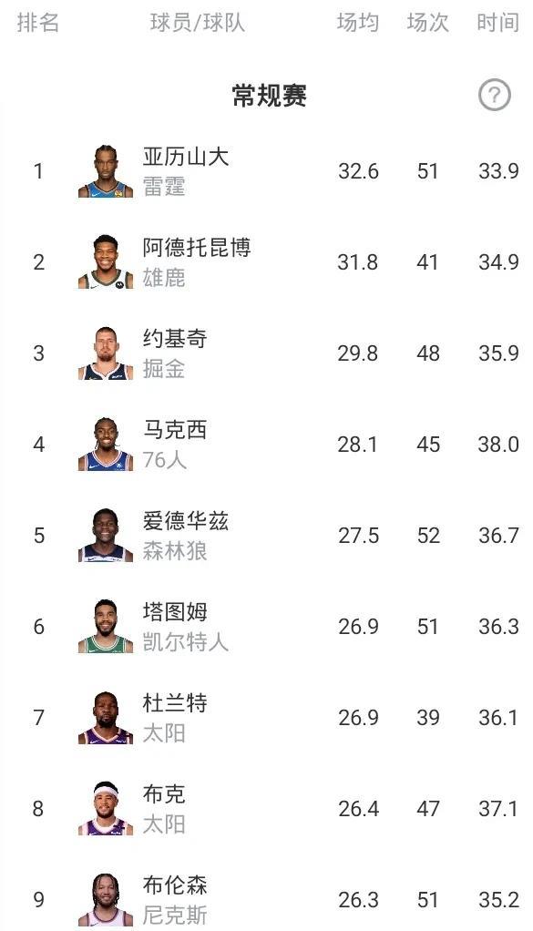 NBA球员最新得分榜
第一 亚历山大 32.6
第二 字母 31.8
第三 约基