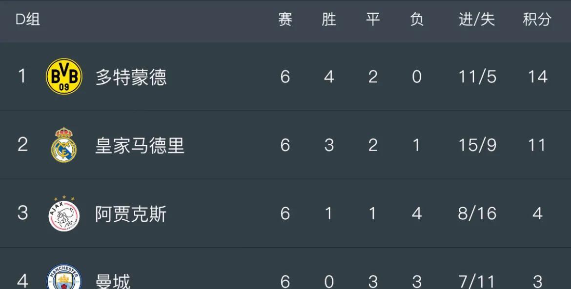 这是曼城在欧冠历史上最惨的一次。那时的曼城是英超卫冕冠军，但在随后的2012/1