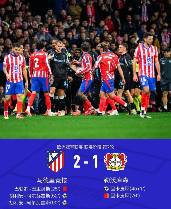 就说这7500万欧出得值不值吧！

逆境翻盘，马竞在主场2-1逆转击败了勒沃库森