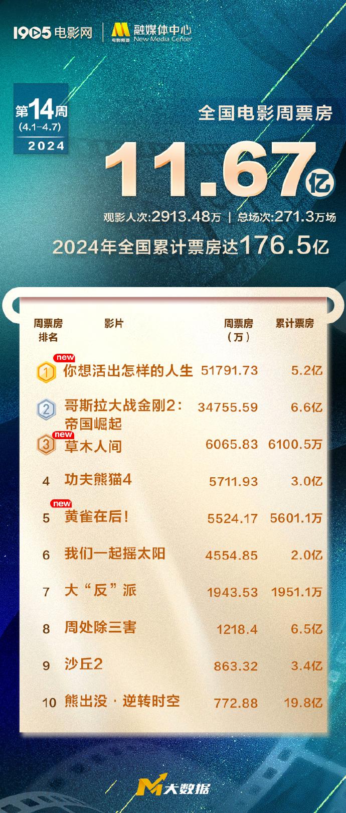 🎉哇塞，清明档影片档期票房冠军《你想活出怎样的人生》单周票房超5亿，简直燃爆了