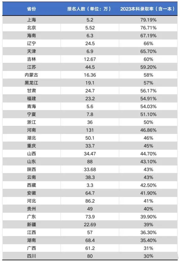 2023年高考，全国内地31个省、市、自治区本科录取率是多少呢？这个数据可以通过