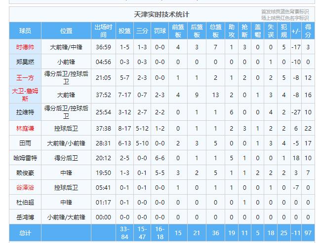 双喜临门！郭艾伦成本土第一人！广州男篮108-97胜天津，郭艾伦18分6助创本土