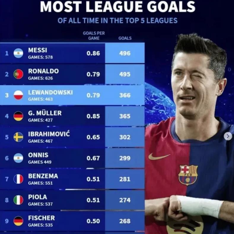 五大联赛历史射手榜排名发生变化！梅西496球位居榜首！，C罗495球，莱万超越盖