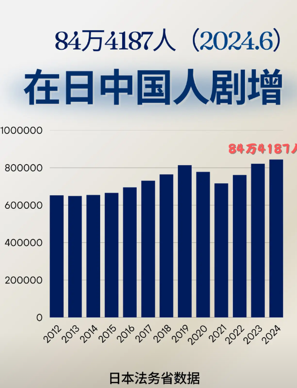 日媒报道说，距离在日中国人100万人的时代不远了。看了一下法务省的数据，我做了一