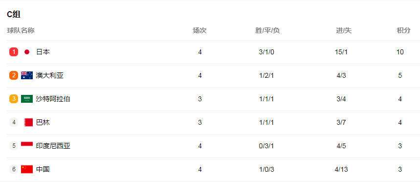 国足2-1印尼，日本1-1澳大利亚，世预赛18强赛C组积分如下：
1.日本，3胜