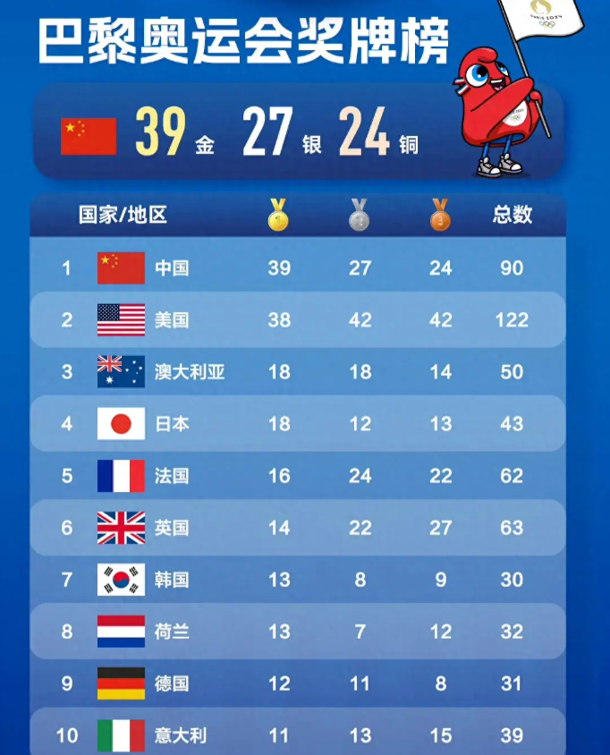 奥运金牌榜收官日！中国40金暂时守住榜首，美国队或压哨反超！

随着巴黎奥运会逐