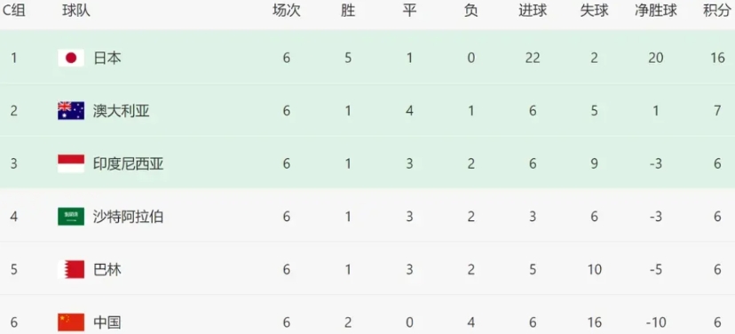 为什么中国足球队年初亚洲杯时还一球难进，一胜难求，现如今对亚洲超一流强队，世界排