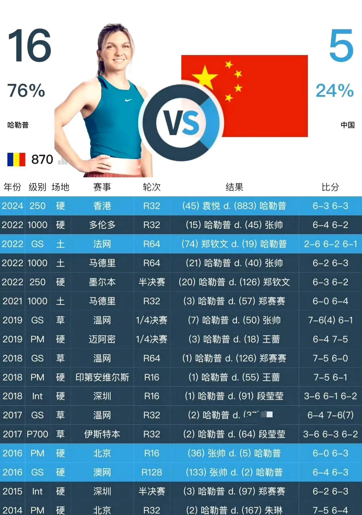 赐给张帅首胜，九年了没想到是哈勒普先退！哈勒普倒是张帅、郑钦文福星！
张帅大满贯