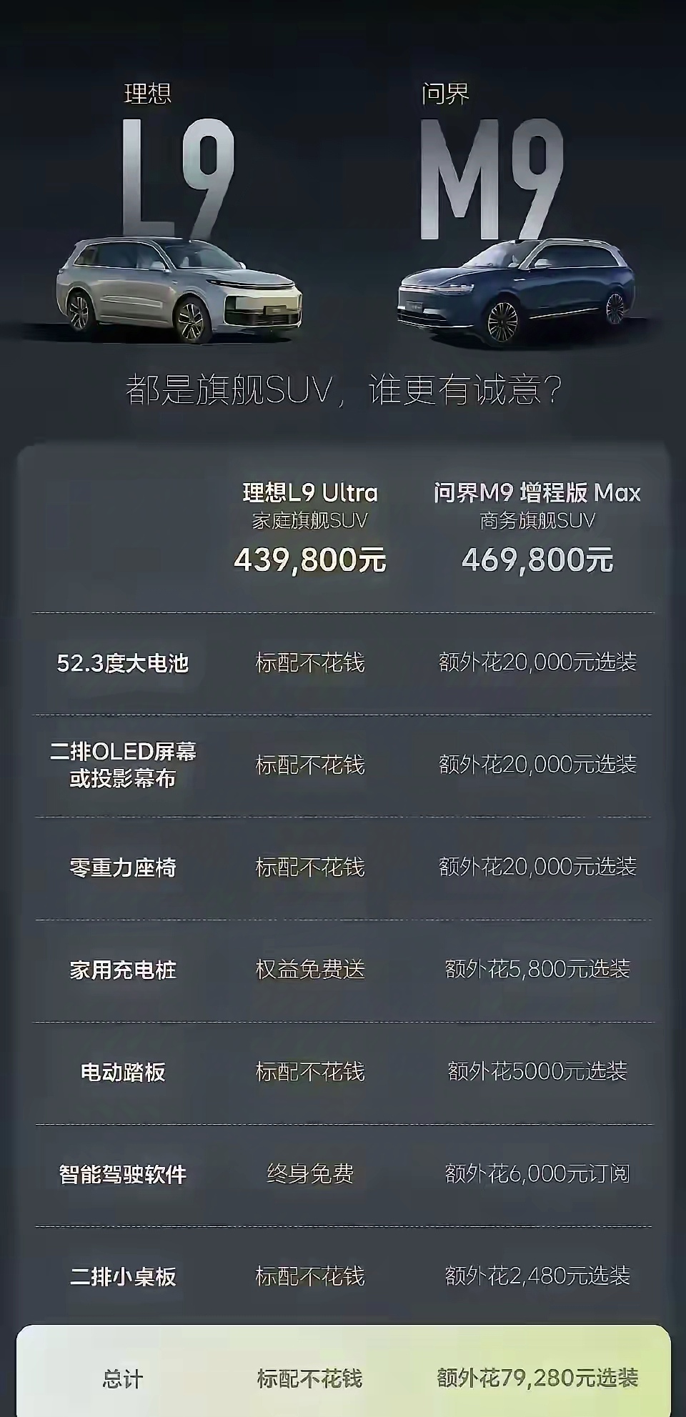 问界M9出来前，理想L9是高端新能源SUV老大。
问界M9出来后，理想L9默默退