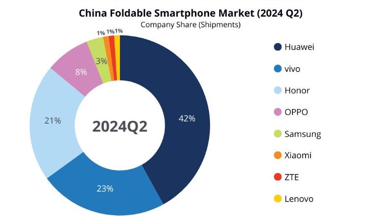 2024年Q2，中国折叠屏手机市场小米、中兴、联想并驾齐驱，各占1%的市场份额，