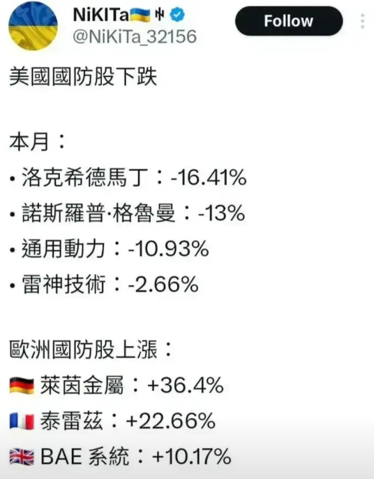 美国军火股票本月大跌而欧洲军火股票大涨，这说明在特朗普欲从俄乌战争中抽身后欧洲将