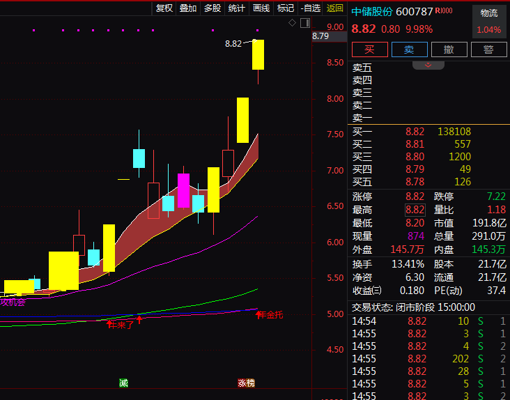 热门个股解读——中储股份（600787）