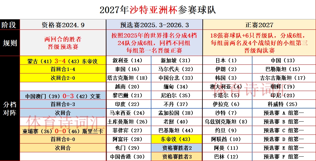2027年亚洲杯预选赛：东帝汶淘汰蒙古