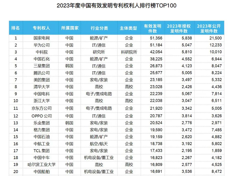 华为屈居2023年度中国有效发明专利权利人排行榜第二，国家电网稳居第一。大为发布