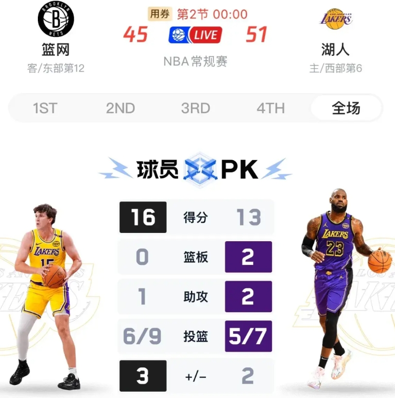 没有浓眉，里夫斯就是湖人的二当家，今天首节詹姆斯独揽9分，第二节里夫斯独揽12分